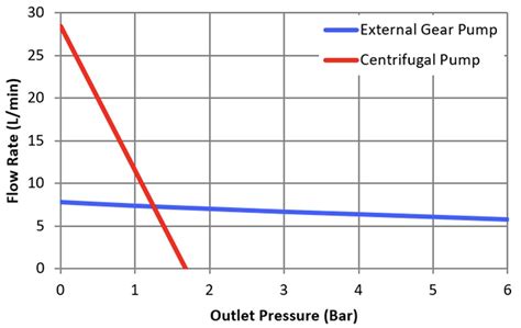 positive displacement pump curve vs centrifugal|characteristics of positive displacement pump.